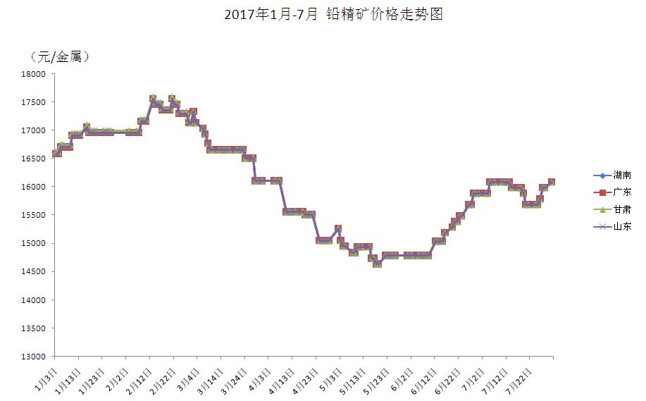 2017年铅价格走势图及市场趋势分析