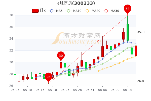 金城医药股票最新消息深度解读与分析