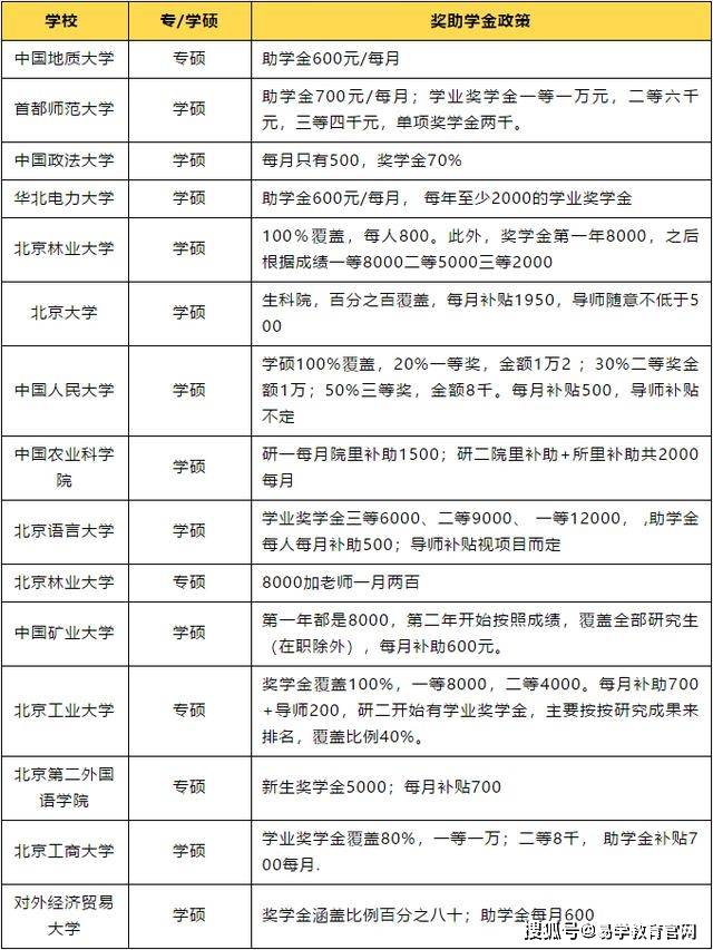 研究生补助国家最新标准解读及探讨