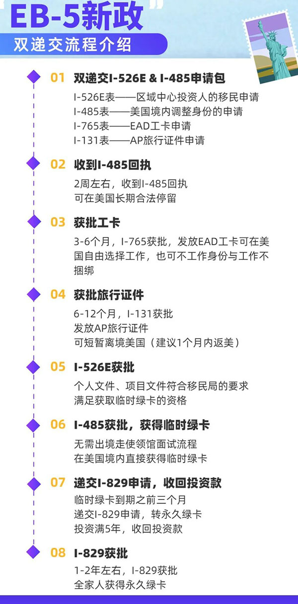 美国EB-5移民新政策详解及最新消息速递