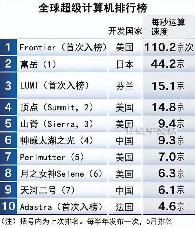 全球超级计算机发展与竞争态势，最新排名揭示顶尖超级计算机实力