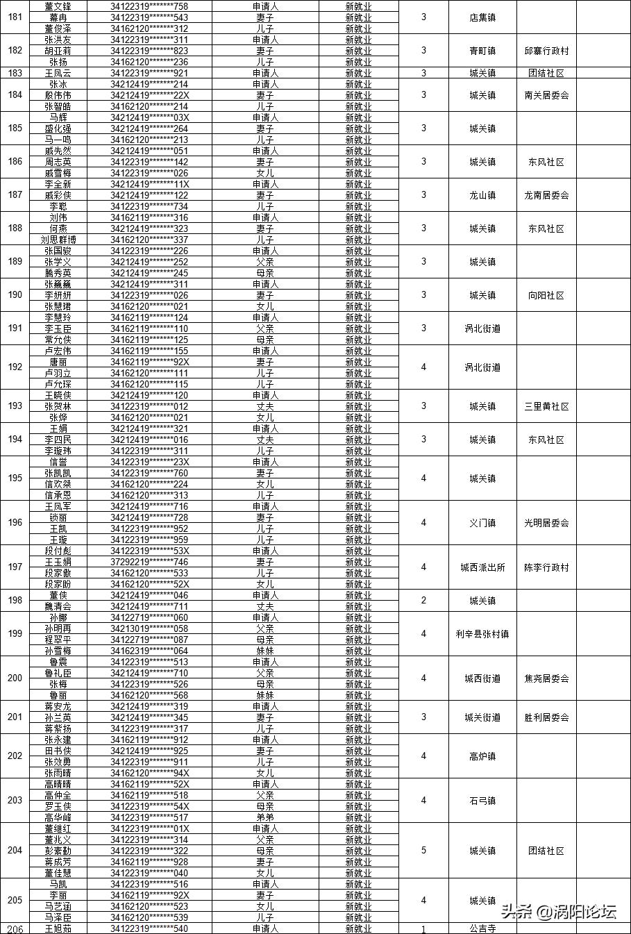 涡阳租房最新信息全览