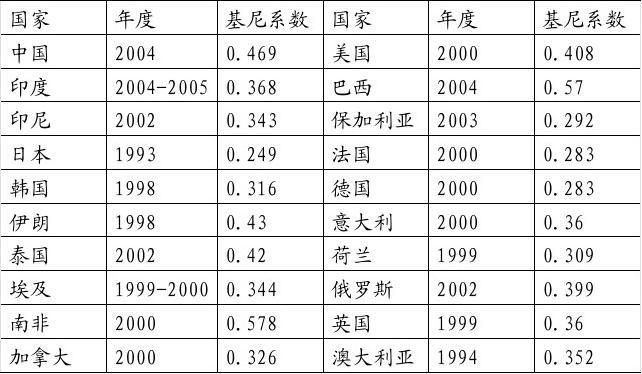 最新基尼系数，全球贫富差距的透视镜