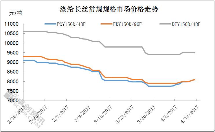 涤纶长丝最新价格动态解析报告