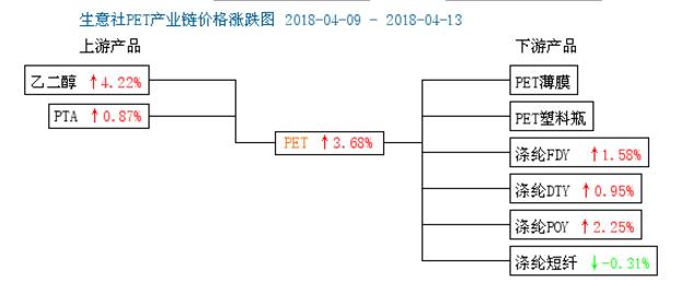 生意社PET最新价格动态及趋势分析