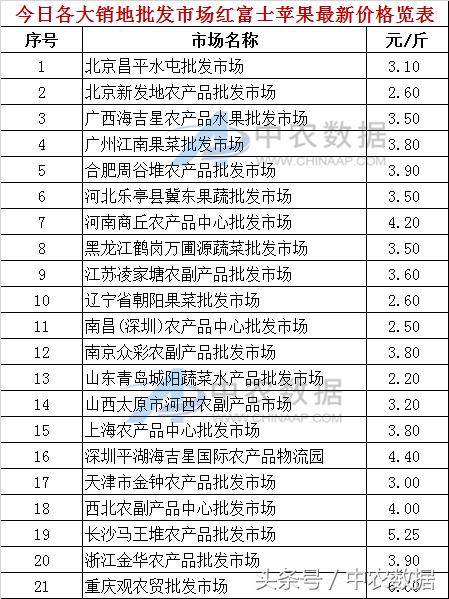 红富士价格行情最新分析