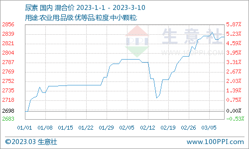 国际尿素最新价格行情解析