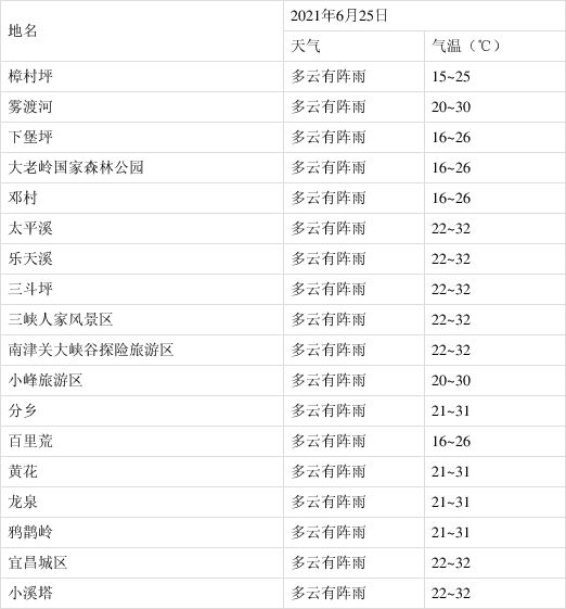 夷陵区最新天气预报发布