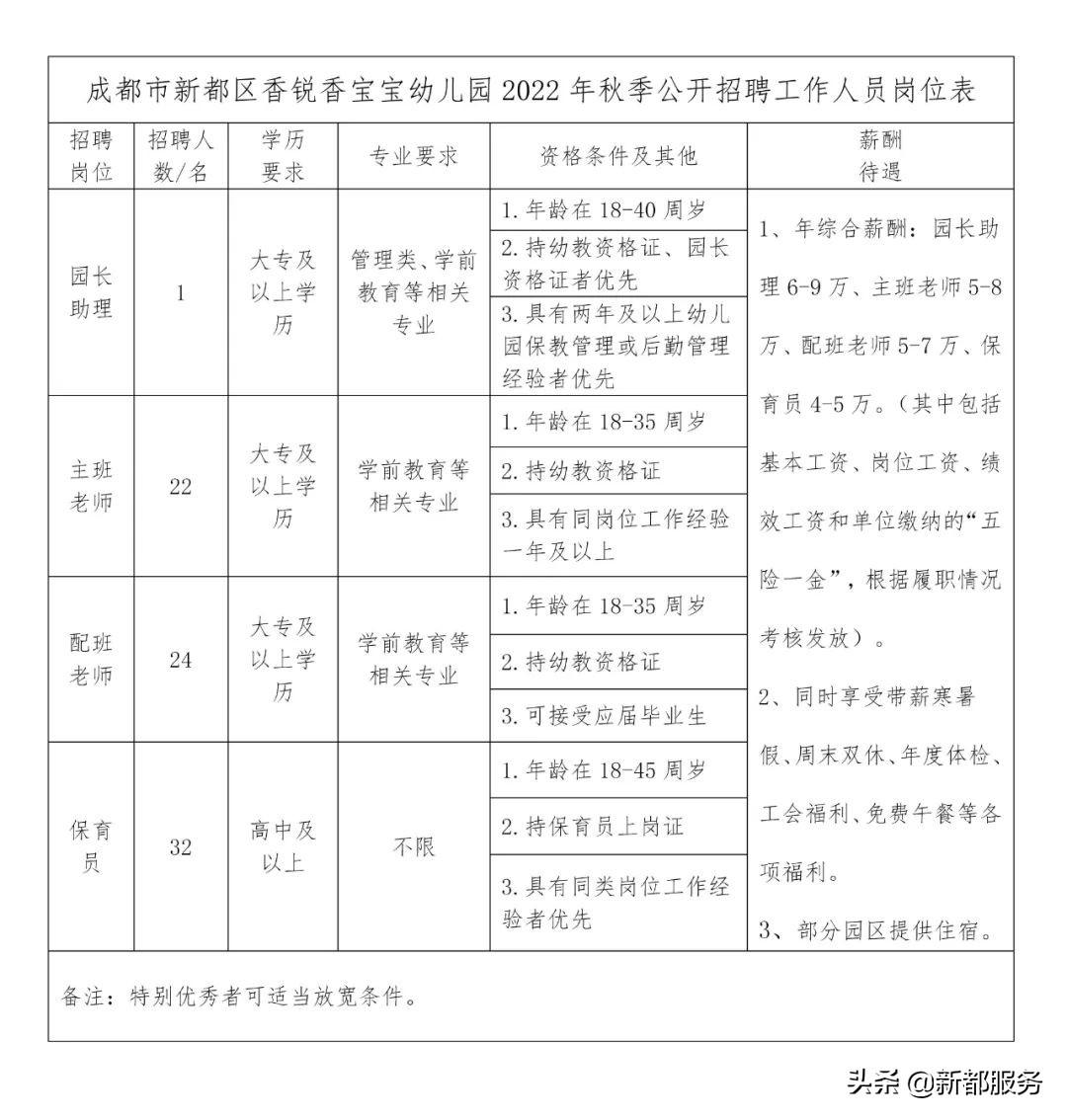 成都新都最新招聘信息汇总