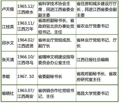 江西最新人事概览