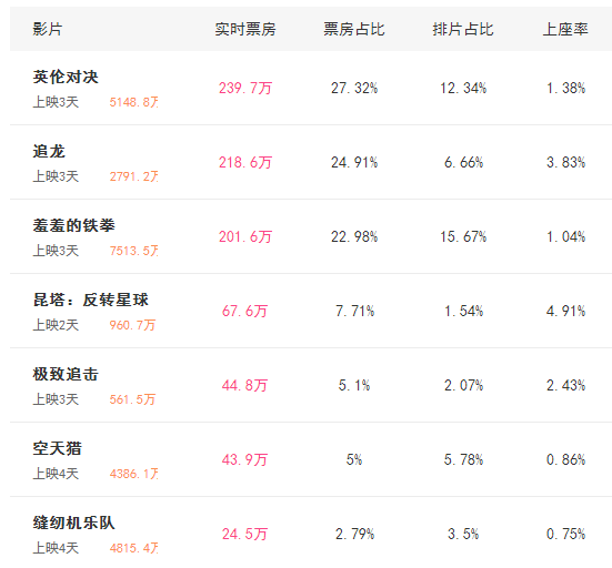 追龙最新票房数据，电影市场火热见证