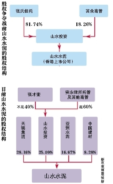 山水水泥股权之争最新进展