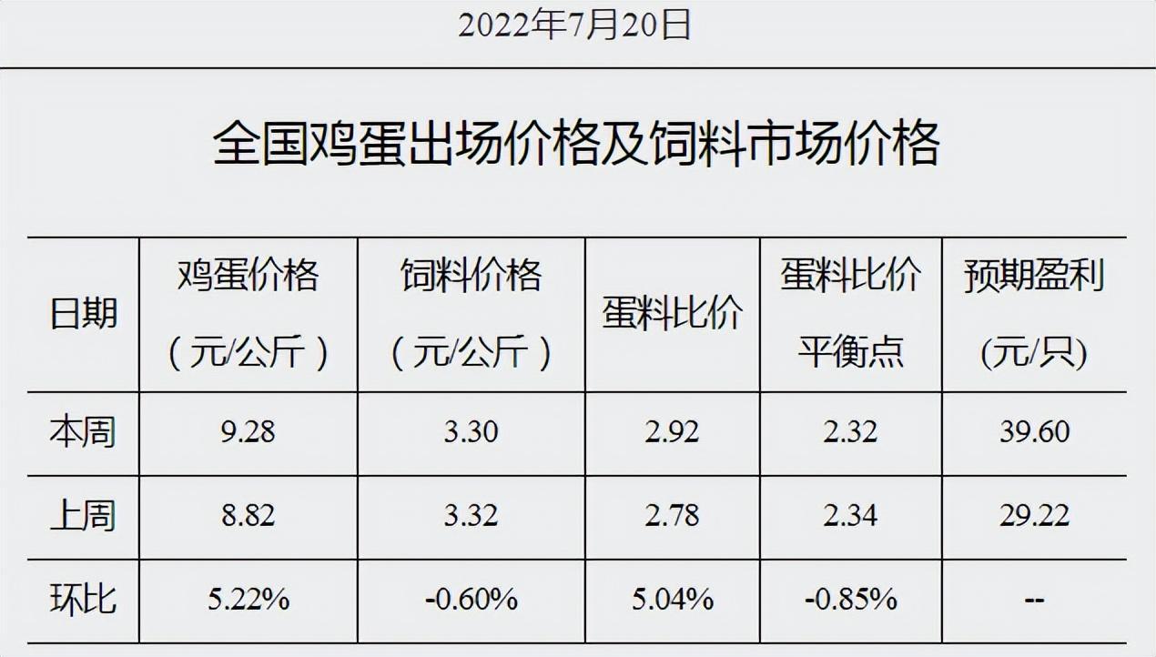 今日鸡蛋全国最新价格走势及分析