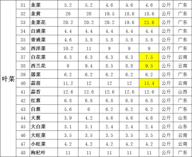 最新江南市场菜价行情报告