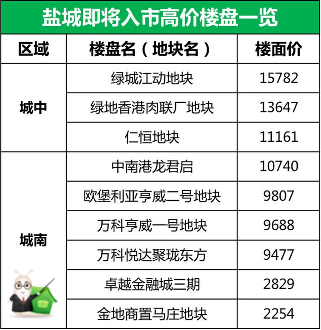 盐城城南最新房价走势解析